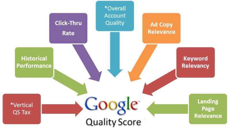 Google Quality Score